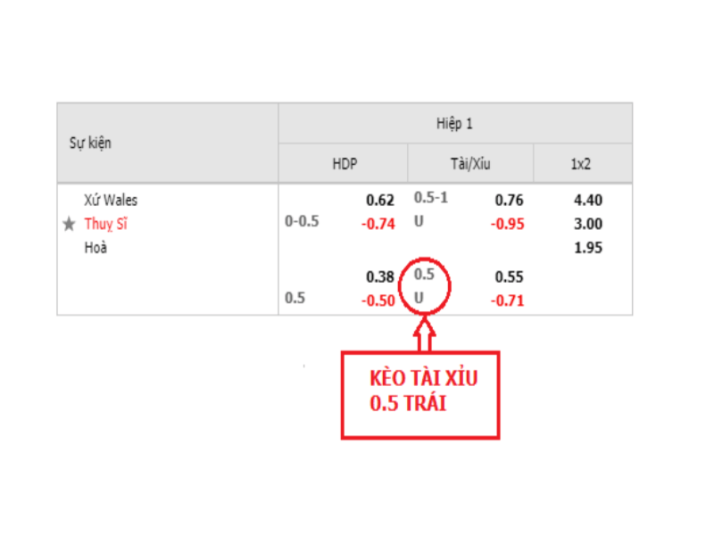 Keo tai xiu 0.5 trai con duoc biet den la keo chap nua trai 5 - cách đọc kèo bóng đá tài xỉu