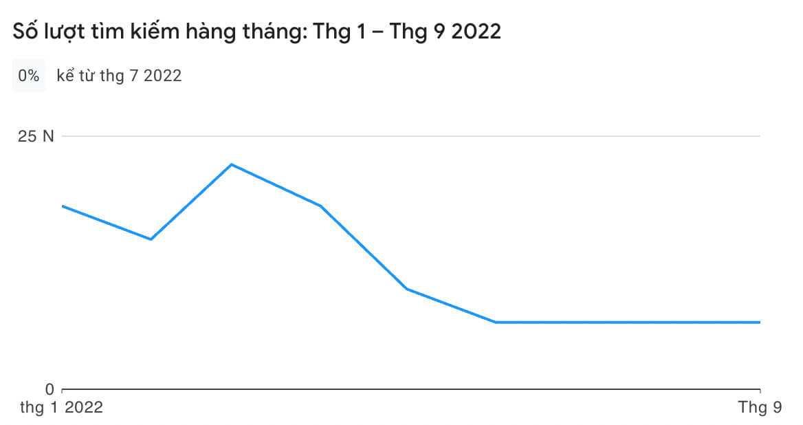 Lượng tìm kiếm May Club